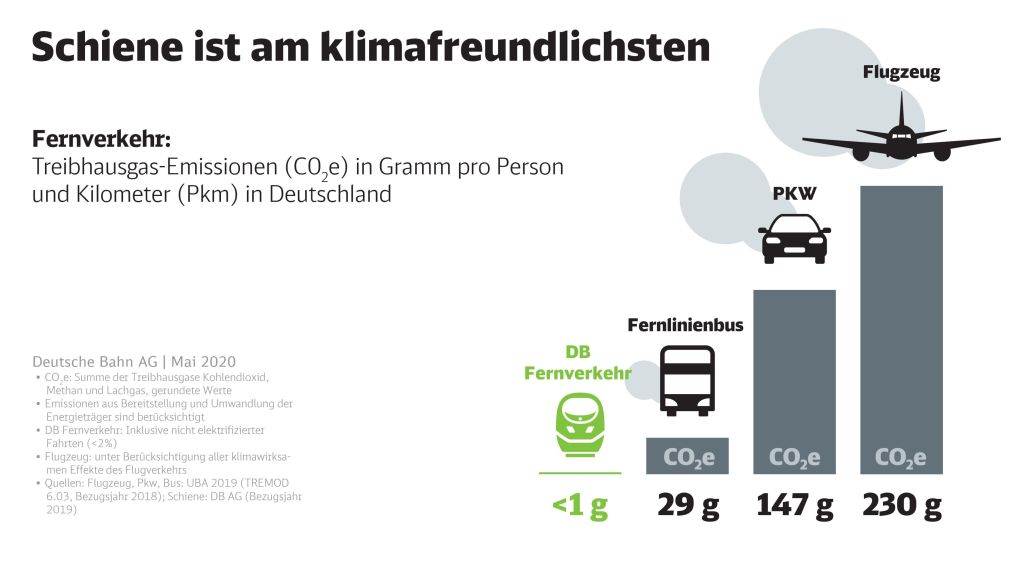 Climate protection
